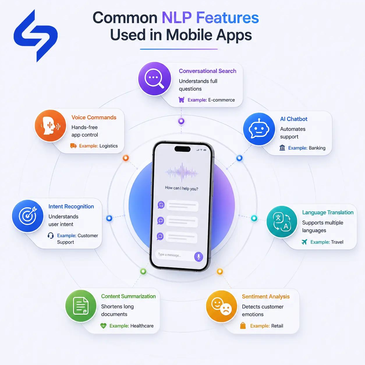 Orbit infographic showing common NLP features in mobile apps, including AI chatbots, voice commands, translation, conversational search, sentiment analysis, summarization, and intent recognition.